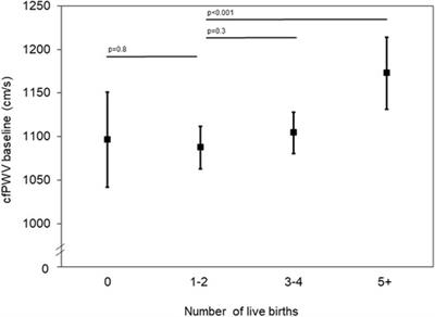 Number of prior live births is associated with higher arterial stiffness but not its change in older women: the atherosclerosis risk in communities study